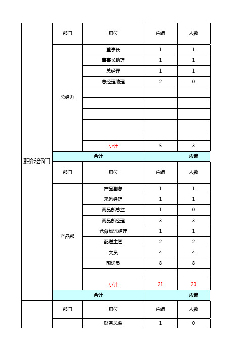 公司人员编制表