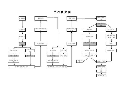 销售一体化流程图