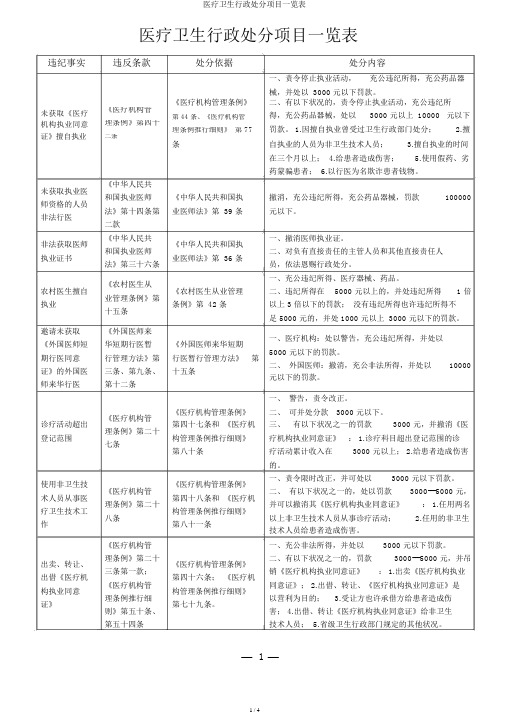 医疗卫生行政处罚项目一览表