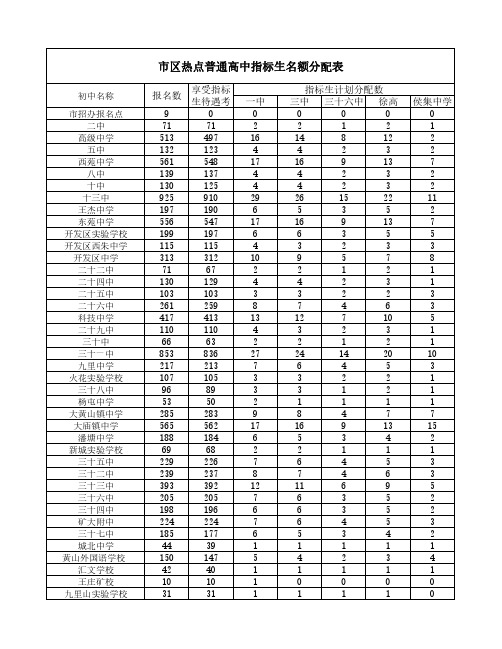 徐州市区热点普通高中指标生名额分配表