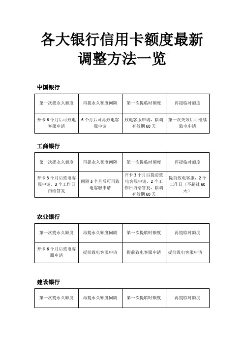 各大银行信用卡额度最新调整方法一览