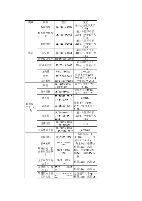 检测各参数使用天平要求整理