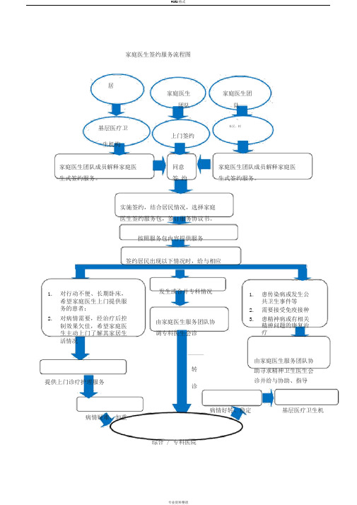 家庭医生签约服务流程图