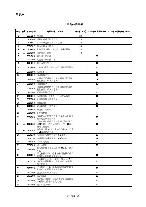 2012年出口关税税率表