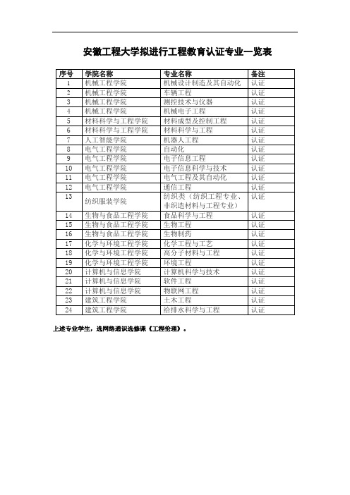 安徽工程大学拟进行工程教育认证专业一览表