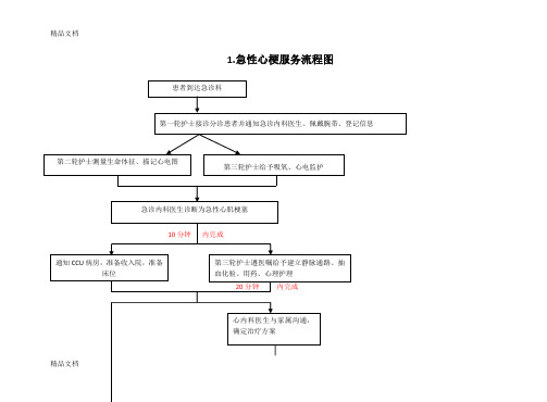 六大重点病种流程最终版[1]-2讲课讲稿