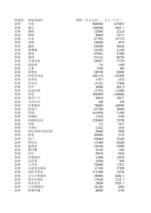 世界各国人口排名