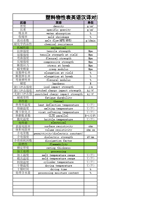 塑料物性表英语汉译对照表