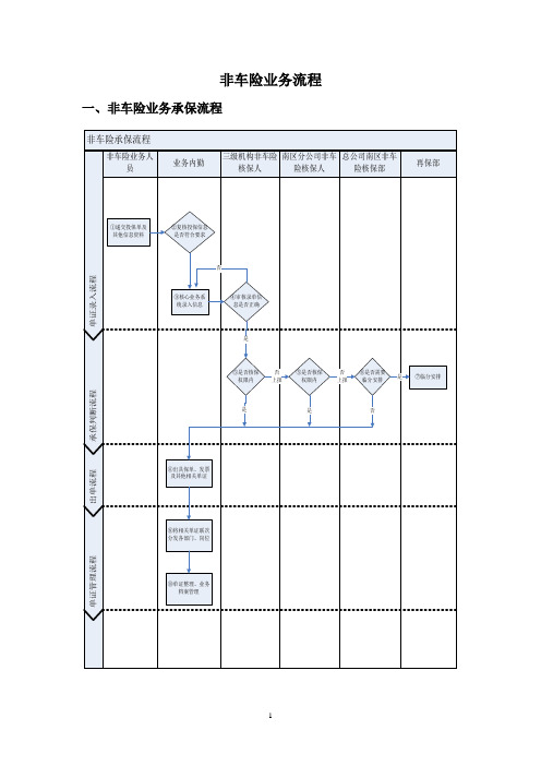 非车险业务流程