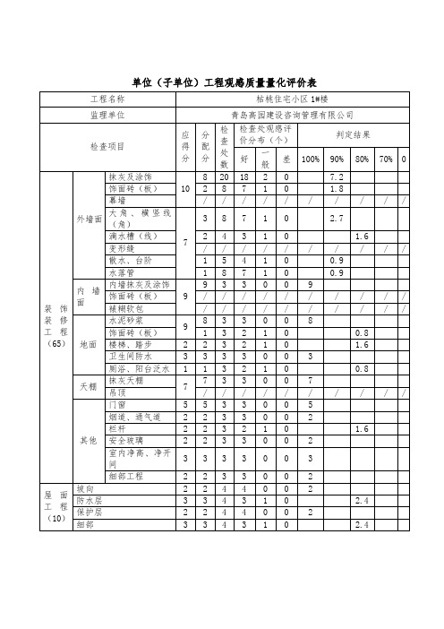 单位(子单位)工程观感质量量化评价表.方案