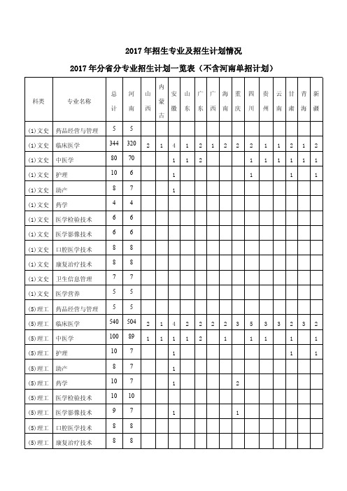 2017年招生专业及招生计划情况