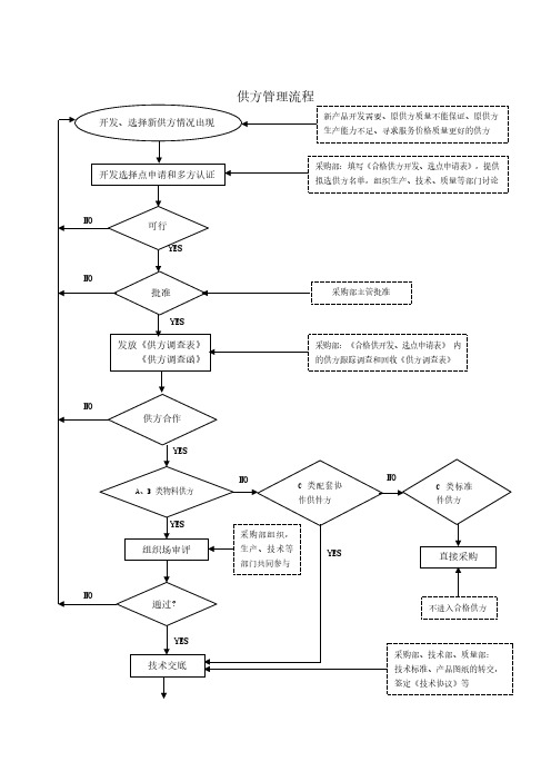 供方管理流程