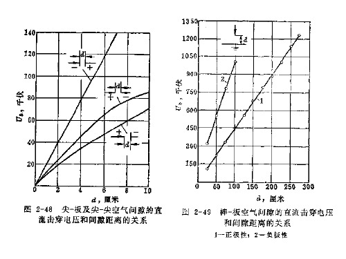 5大气条件对气隙击穿特性的影响及校正