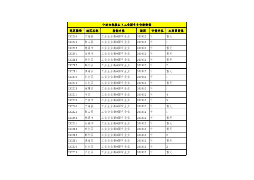 宁波市规模以上工业国有企业数数据