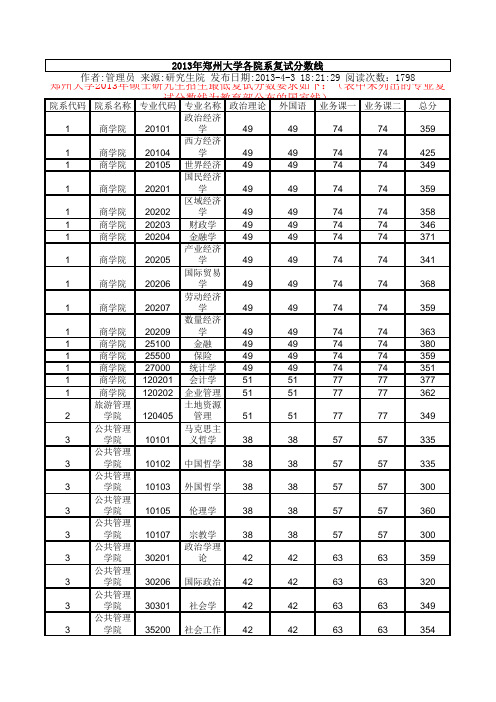 郑州大学2013年考研复试分数线