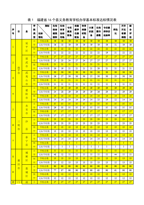 表1福建16个义务教育学校办学基本标准达标情况表.doc