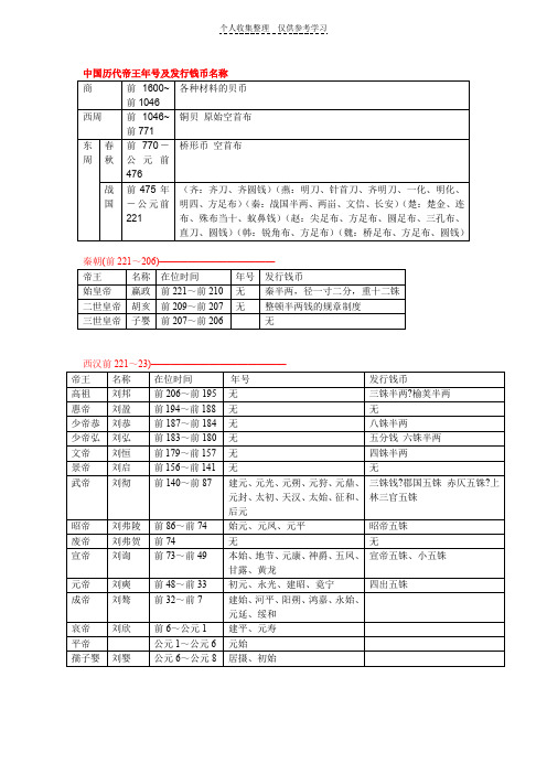 中国历代帝王年号及发行钱币名称