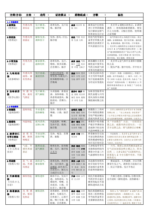 读书笔记：方剂学背诵解表剂 《伤寒论》《此事难知》《医学心悟》《伤寒六书》