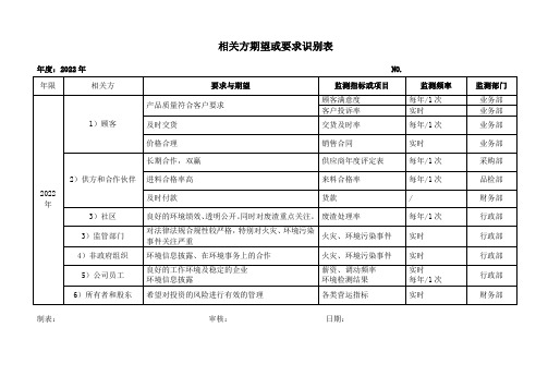 相关方期望或要求识别范例