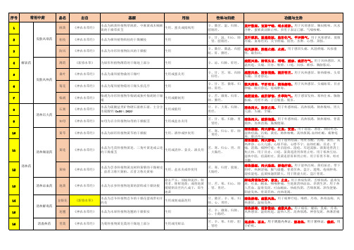 64味中药