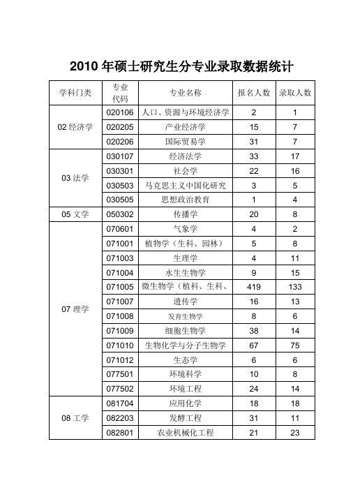 华中农业大学硕士研究生分专业录取数据统计2011-2006年