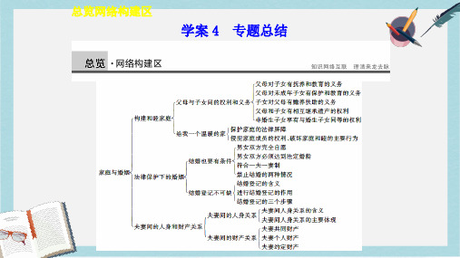 人教版高中政治选修5专题五ppt总结课件