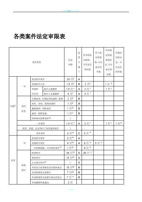 各类案件法定审限表