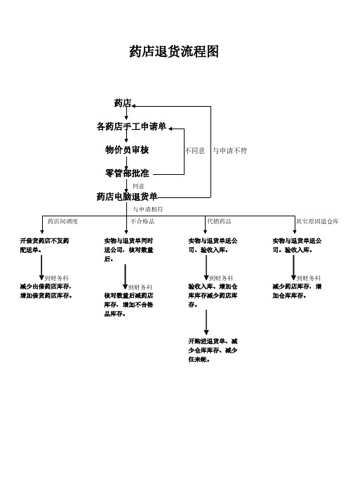 药店退货流程图