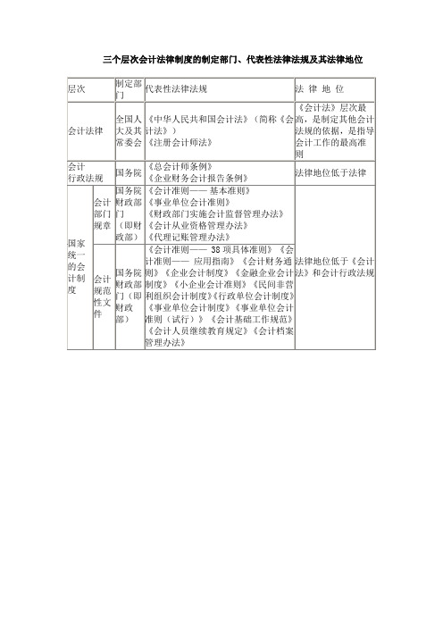 财经法规部分知识点归纳