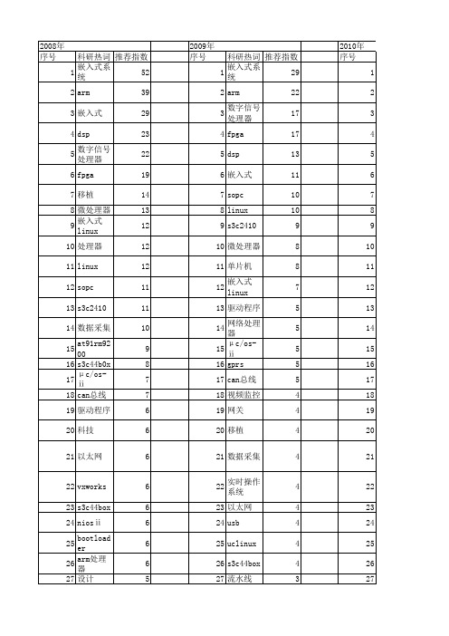 【微计算机信息】_微处理器_期刊发文热词逐年推荐_20140722