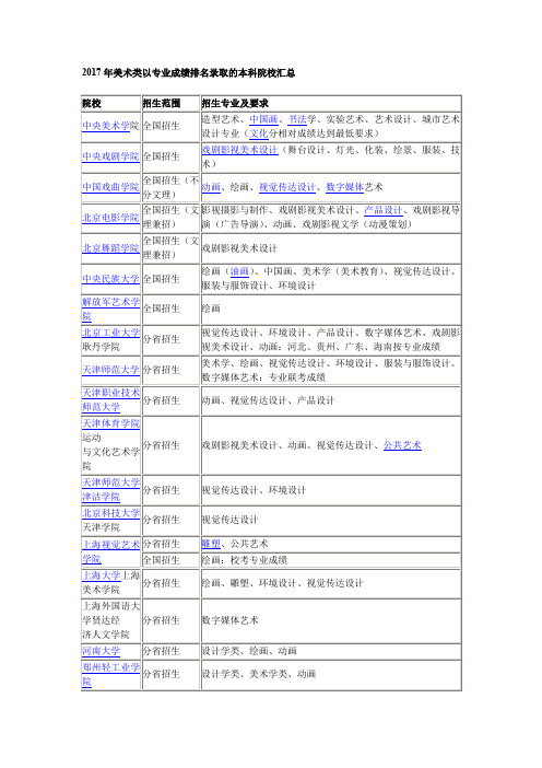 2017年美术类以专业成绩排名录取的本科院校汇总