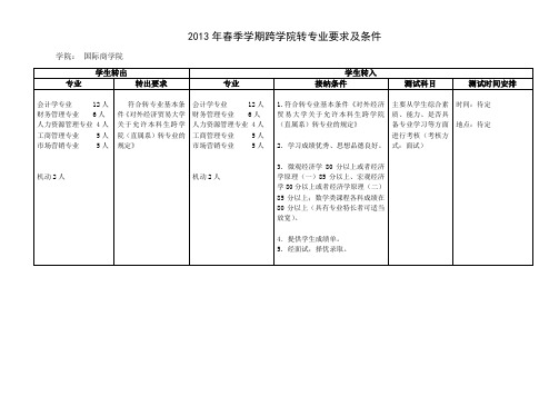 商学院_2013年春季学期转专业要求及条件