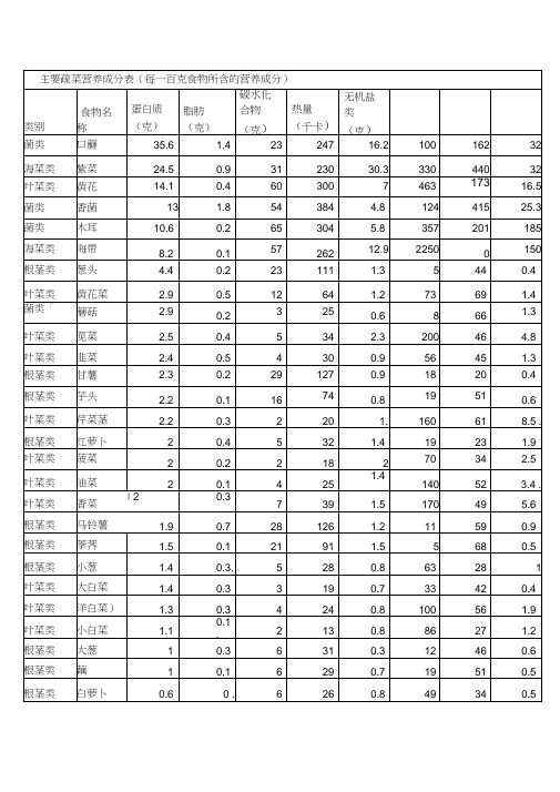 主要蔬菜营养成分表(每一百克食物所含的营养成分)