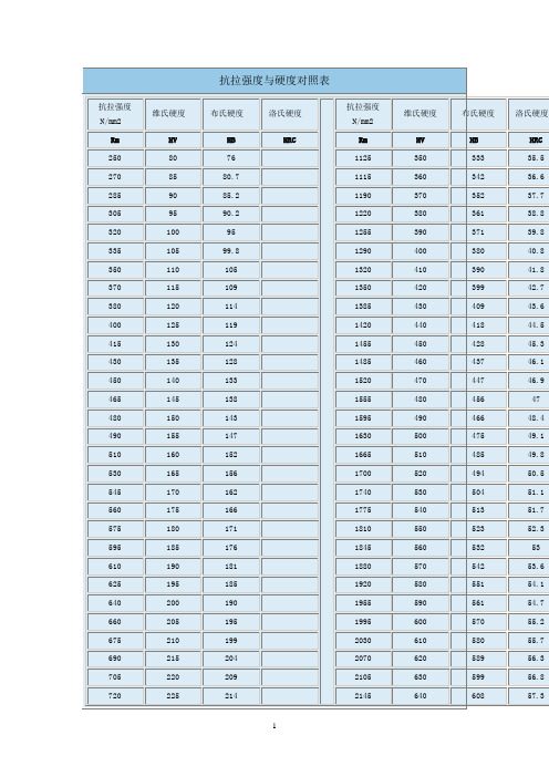 抗拉强度与硬度对照表