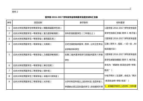 北京大学医学部2011学年度奖学金参评项目开发开发