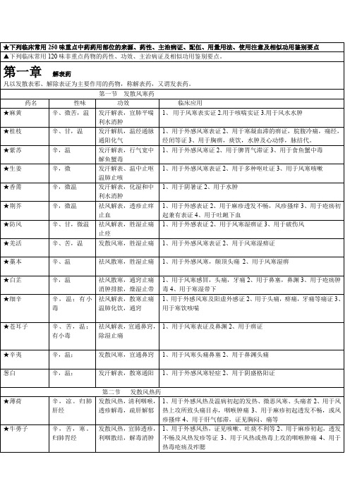 考研专用中药学跟方剂学口诀总结文档