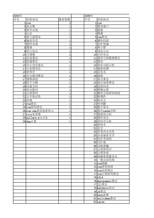 【国家自然科学基金】_rsa密码算法_基金支持热词逐年推荐_【万方软件创新助手】_20140802