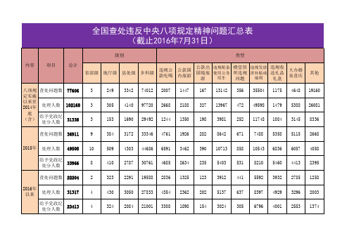 全国查处违反中央八项规定精神问题汇总表(截止2016年7月31日)