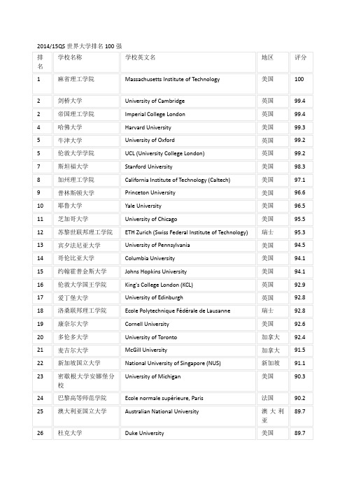 2014-2015世界大学排名100强