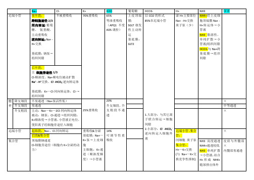肾小管和集合管中的物质转运
