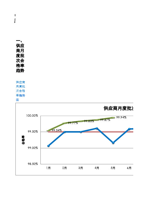 SQE质量月报参考格式