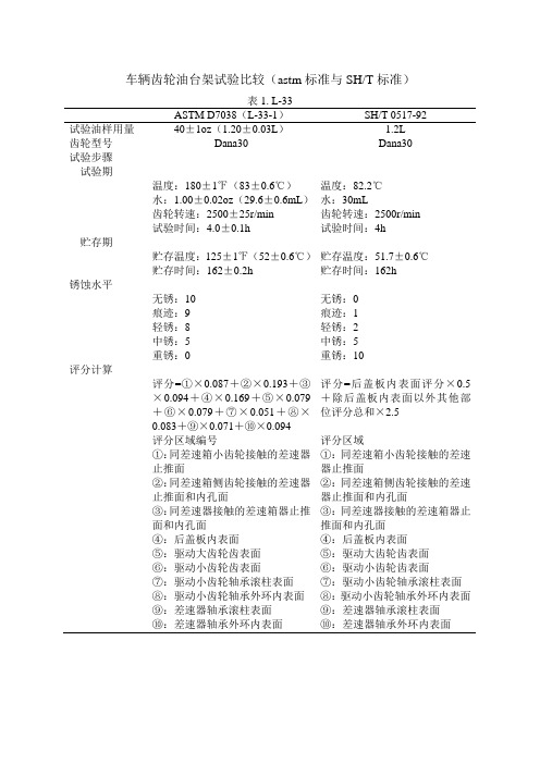 车辆齿轮油GL-5台架试验比较(ASTM标准与SHT标准)