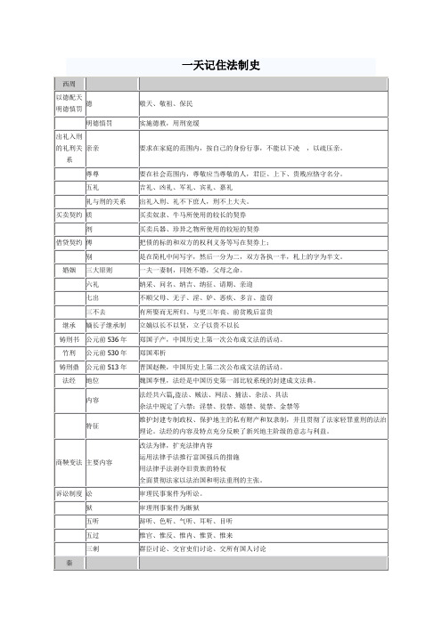 一天记住法制史