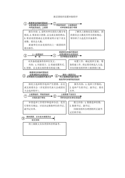 基层团组织设置审批程序