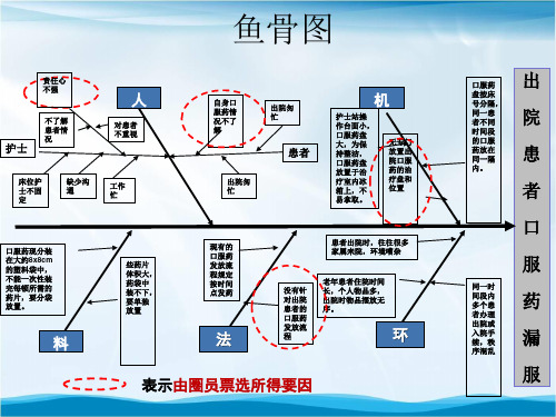 出院患者口服药漏服鱼骨图医院品管圈原因分析