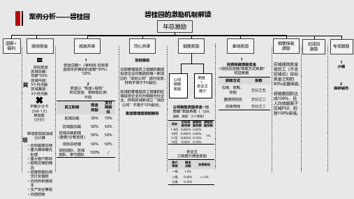 碧桂园激励政策解读