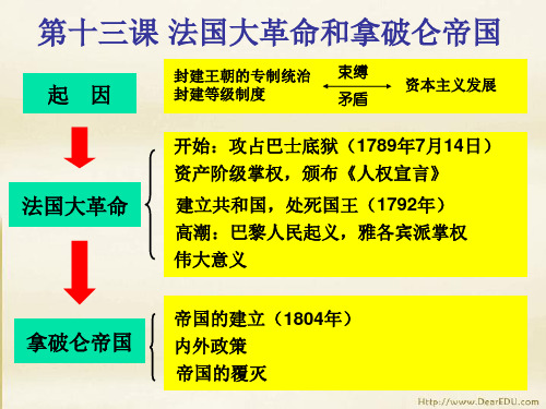 初三历史第十三课 法国大革命和拿破仑帝国PPT课件