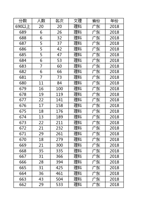 广东省2018年一分一段汇总表