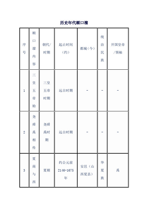 历史年代顺口溜