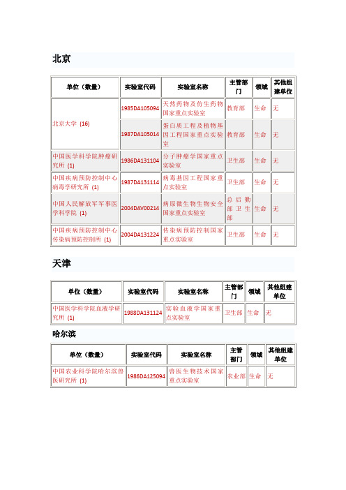 各省市国家重点实验室一览表